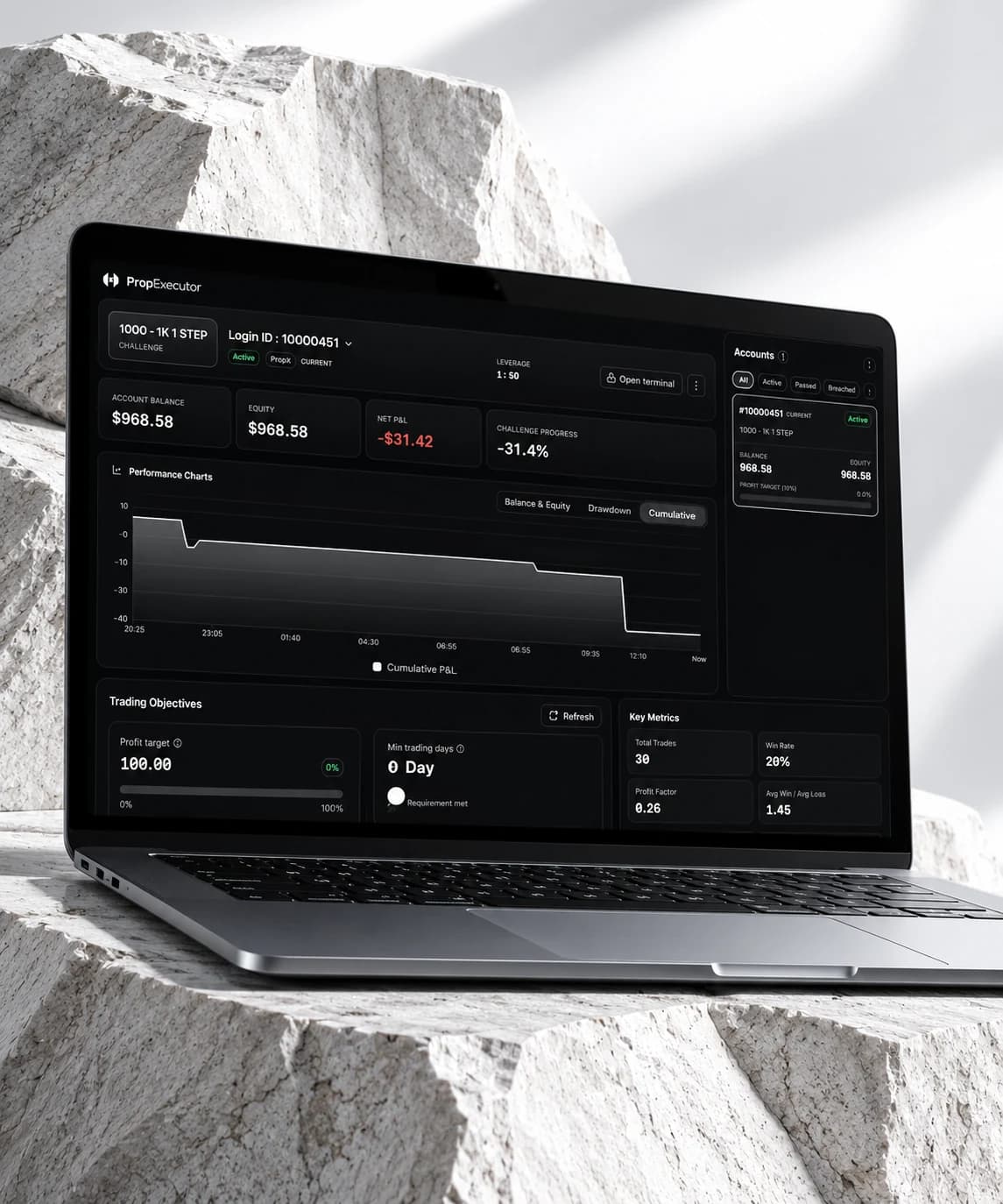 The PropExecutor prop dashboard inside a trading account: account balance, equity, net profit and loss and challenge progress, a cumulative performance chart, and the trading objectives with profit target, minimum trading days and key metrics.